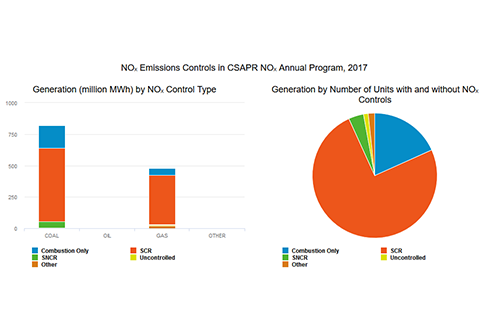 NOₓ Emissions Controls in CSAPR NOₓ Annual Program, 2017
