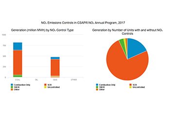 NOₓ Emissions Controls in CSAPR NOₓ Annual Program, 2017
