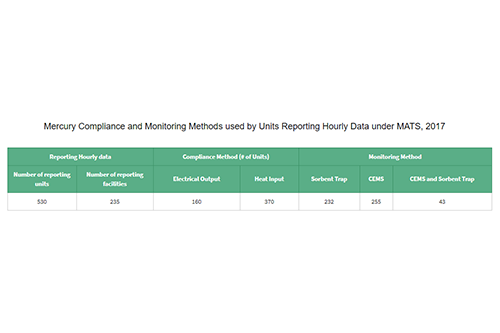 Mercury Compliance and Monitoring Methods used by Units Reporting Hourly Data under MATS, 2017
