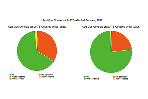 Acid Gas Controls at MATS-Affected Sources, 2017