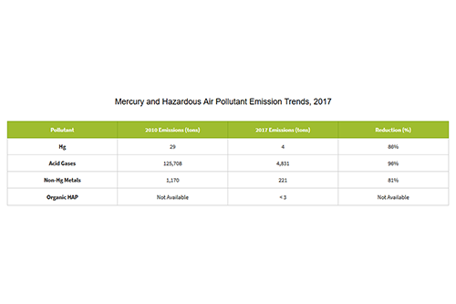 Mercury and Hazardous Air Pollutant Emission Trends, 2017