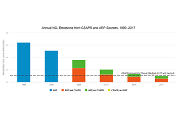 Annual NOₓ Emissions from CSAPR and ARP Sources, 1990–2017