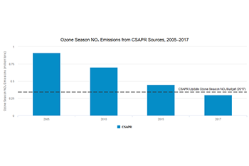 Ozone Season NOₓ Emissions from CSAPR Sources, 2005–2017