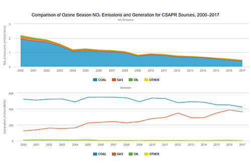 Comparison of Ozone Season NOₓ Emissions and Generation for CSAPR Sources, 2000–2017