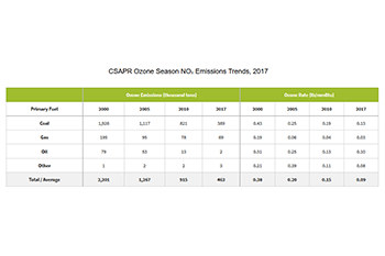 CSAPR Ozone Season NOₓ Trends