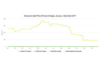 Allowance Spot Price (Prompt Vintage), January – December 2017
