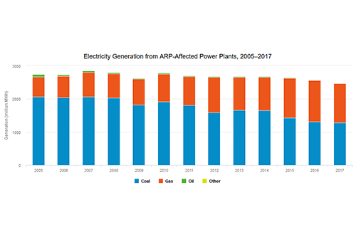 Electricity Generation from ARP-Affected Power Plants, 2005–2017