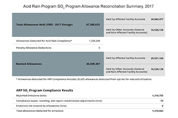 Acid Rain Program SO₂ Program Allowance Reconciliation Summary, 2017