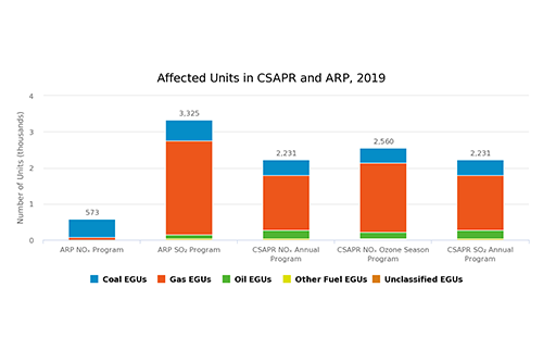 Affected Units in CSAPR and ARP, 2019
