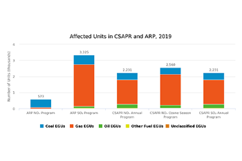 Affected Units in CSAPR and ARP, 2019
