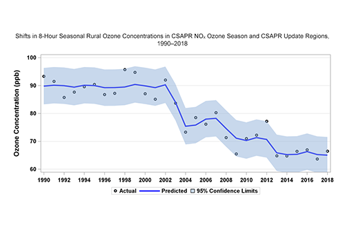 Shifts in 8-Hour Seasonal Rural Ozone Concentrations in CSAPR NOₓ Ozone Season and CSAPR Update Regions, 1990–2018