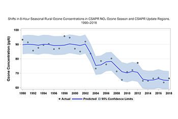 Shifts in 8-Hour Seasonal Rural Ozone Concentrations in CSAPR NOₓ Ozone Season and CSAPR Update Regions, 1990–2018