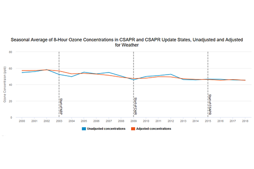 Seasonal Average of 8-Hour Ozone Concentrations in CSAPR and CSAPR Update States, Unadjusted and Adjusted for Weather
