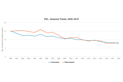 PM₂.₅ Seasonal Trends, 2000–2018