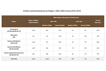 Critical Load Exceedances by Region, 2000–2002 versus 2016–2018