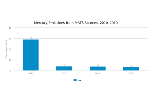 Mercury Emissions from MATS Sources, 2010–2019