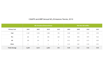 CSAPR and ARP Annual NOₓ Emissions Trends, 2019