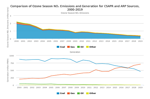 Comparison of Ozone Season NOₓ Emissions and Generation for CSAPR and ARP Sources, 2000–2019