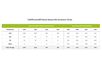 CSAPR and ARP Ozone Season NOₓ Trends