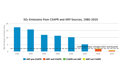 SO₂ Emissions from CSAPR and ARP Sources, 1980–2019