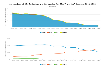 Comparison of SO₂ Emissions and Generation for CSAPR and ARP Sources, 2000–2019