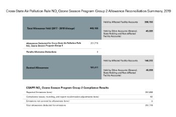 Cross-State Air Pollution Rule NOₓ Ozone Season Program Group 2 Allowance Reconciliation Summary, 2019