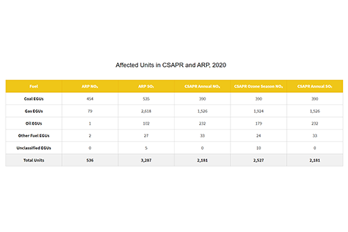 Affected Units in CSAPR and ARP, 2020