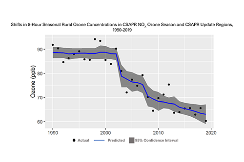 Shifts in 8-Hour Seasonal Rural Ozone Concentrations in CSAPR NOₓ Ozone Season and CSAPR Update Regions, 1990–2019