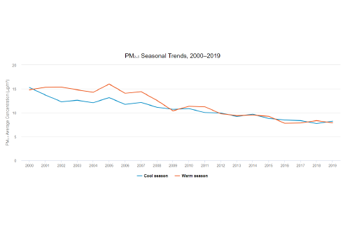 PM₂.₅ Seasonal Trends, 2000–2019