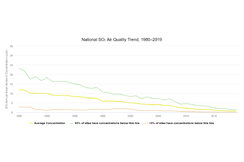 National SO₂ Air Quality Trend, 1980–2019