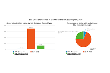 SO₂ Emissions Controls in the ARP and CSAPR SO₂ Program, 2020