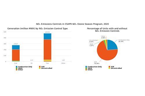 NOₓ Emissions Controls in CSAPR NOₓ Ozone Season Program, 2020