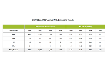 CSAPR and ARP Annual NOₓ Emissions Trends, 2020
