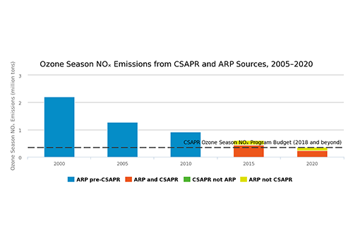 Ozone Season NOₓ Emissions from CSAPR and ARP Sources, 2005–2020