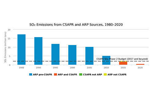 SO₂ Emissions from CSAPR and ARP Sources, 1980–2020