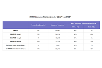 2020 Allowance Transfers under CSAPR and ARP
