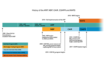 History of the ARP, NBP, CAIR, CSAPR and MATS