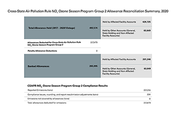 Cross-State Air Pollution Rule NOₓ Ozone Season Program Group 2 Allowance Reconciliation Summary, 2020