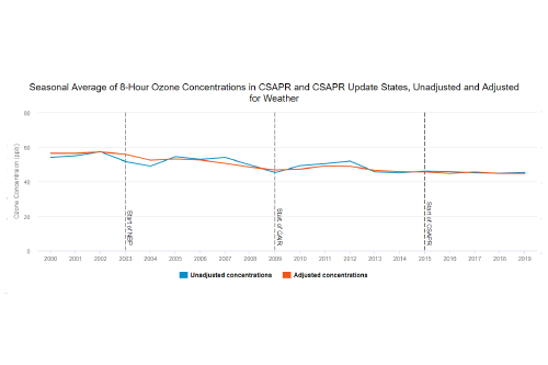Seasonal Average of 8-Hour Ozone Concentrations in CSAPR and CSAPR Update States, Unadjusted and Adjusted for Weather