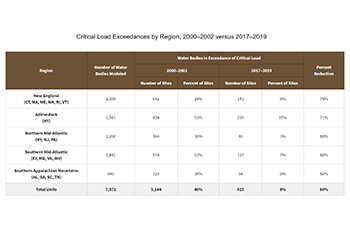 Critical Load Exceedances by Region, 2000–2002 versus 2017–2019