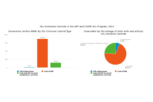SO₂ Emissions Controls in the ARP and CSAPR SO₂ Program, 2019