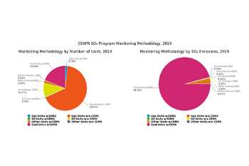CSAPR SO₂ Program Monitoring Methodology, 2019