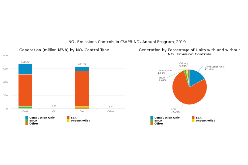 NOₓ Emissions Controls in CSAPR NOₓ Annual Program, 2019