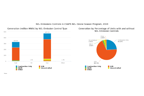 NOₓ Emissions Controls in CSAPR NOₓ Ozone Season Program, 2019