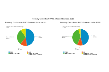 Mercury Controls at MATS-Affected Sources, 2019