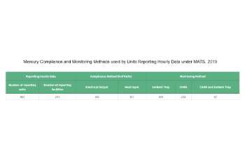 Mercury Compliance and Monitoring Methods used by Units Reporting Hourly Data under MATS, 2019