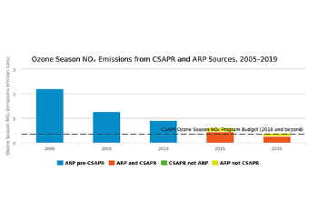 Ozone Season NOₓ Emissions from CSAPR and ARP Sources, 2005–2019