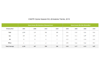 CSAPR and ARP Ozone Season NOₓ Trends