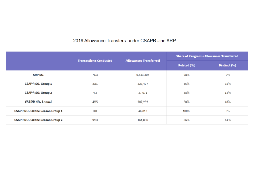 2019 Allowance Transfers under CSAPR and ARP