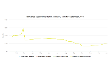 Allowance Spot Price (Prompt Vintage), January–December 2019